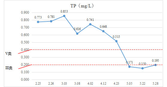 19c48e7d5f0ea2498d16f8f30fbebd7a 水质提升-江苏省常熟市幼泾河