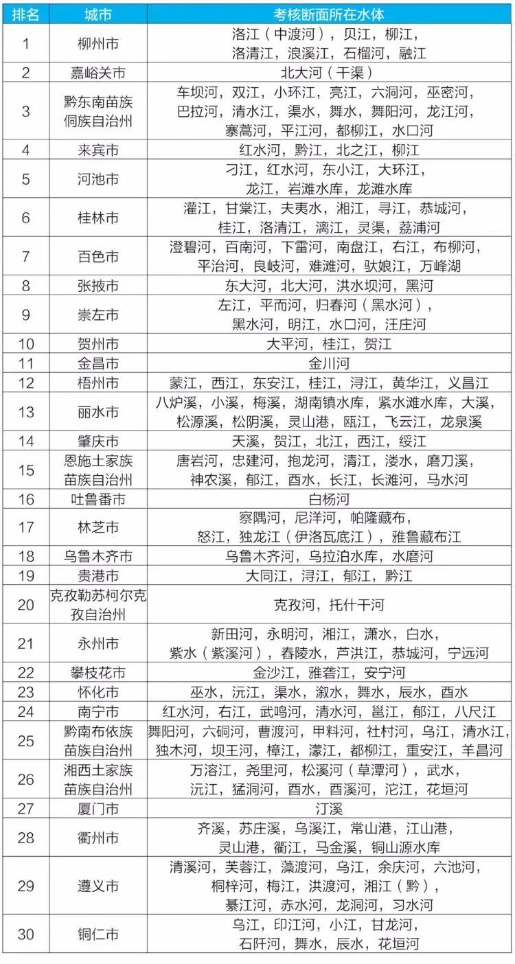 生态环境部传递2021年6月和1~6月全国地表水质量情况