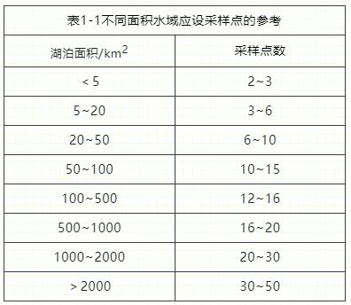 科普幼讲堂第36期 | 湖泊生态调查水样的采集