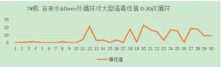 光催化网有关试验汇报
