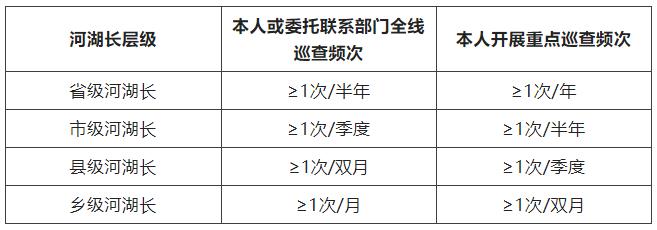 河湖长放哨河湖有何规范？