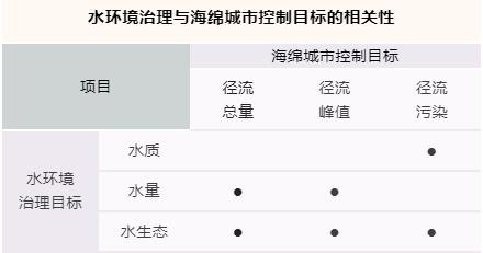 科普幼讲堂第33期 | 水环境治理中常用的“海绵”技术措施