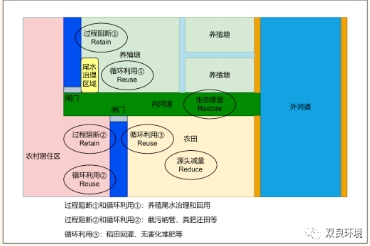 科普幼讲堂第57期丨农业面源传染综合治理思路