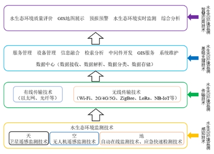 科普幼讲堂第58期丨水生态环境物联网智慧监测发展概况